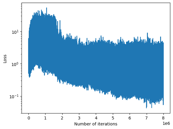 Deep Q-Learning Losses