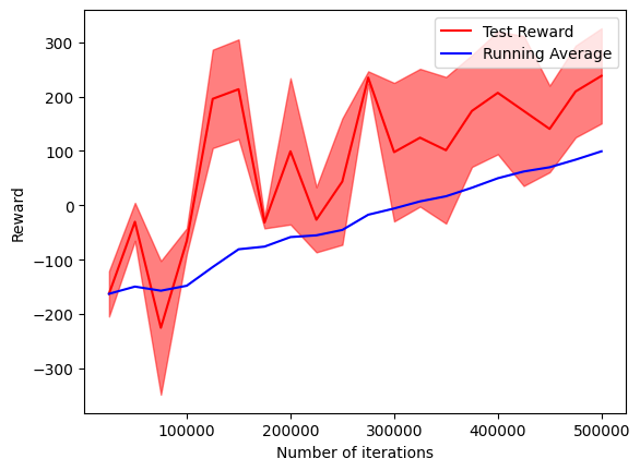 Deep Q-Learning Rewards