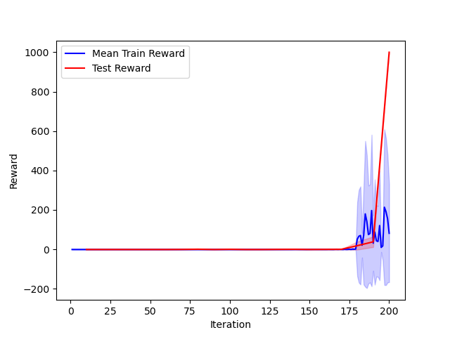 Evolution Strategy Score